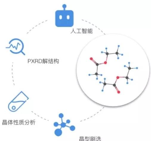 医药研发领域大数据和人工智能的应用探讨