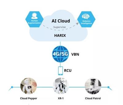 达闼科技携全新云端智能柔性机器人XR-1亮相MWC
